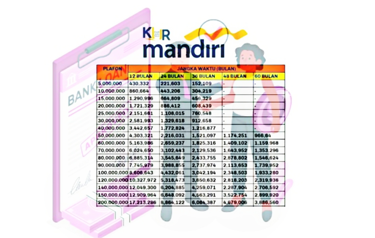 Cara Pinjam Modal Rp 50 Juta KUR Mandiri 2024, Bunga Rendah Dengan Angsuran Mulai Rp 966 Ribu, Ini Syaratnya