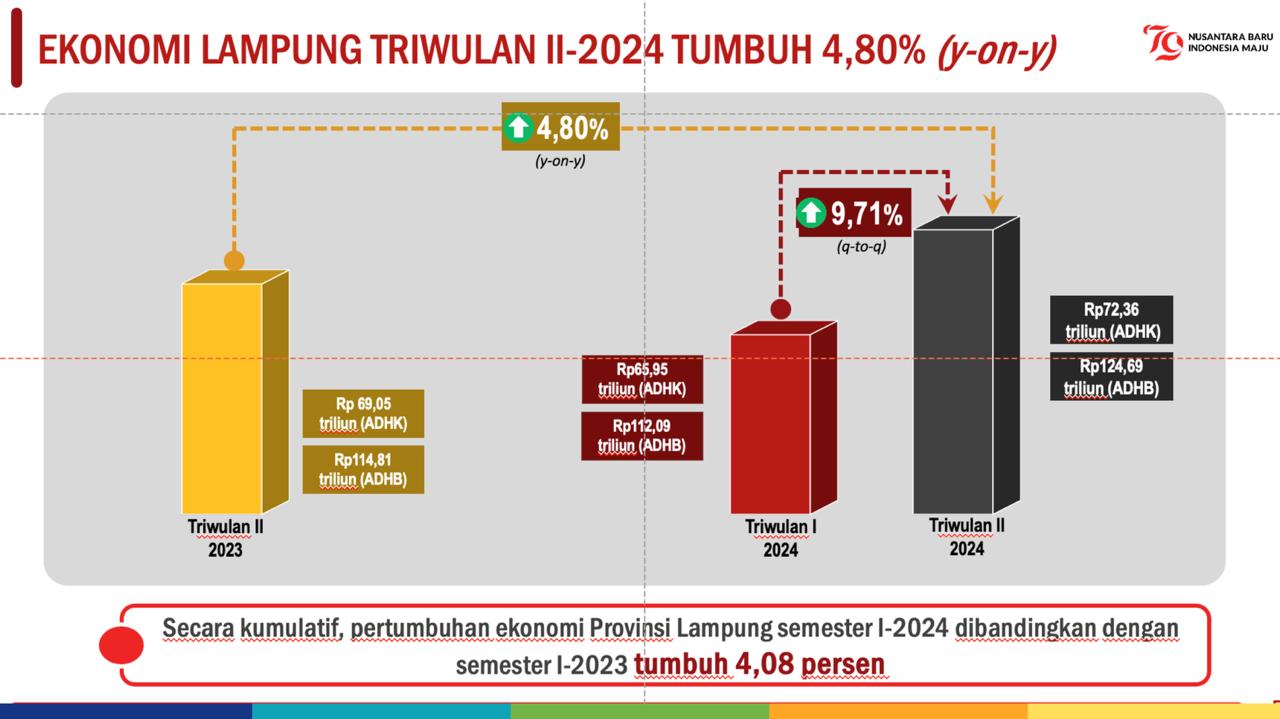 Perkonomian Provinsi Lampung Tumbuh sebesar 4,80 Persen, Ini Sektor Yang Mendominasi