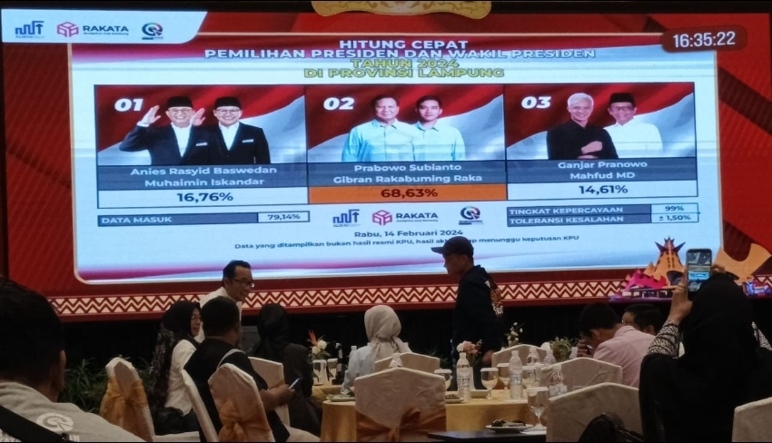 Hasil Quick Count Sementara, Prabowo-Gibran Unggul di Lampung