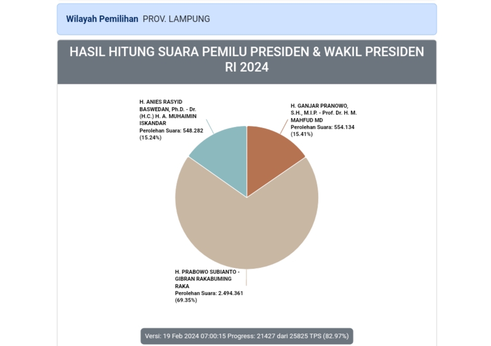 Hasil Pilpres di Lampung: Anies dan Ganjar Bersaing Ketat, Prabowo Melenggang