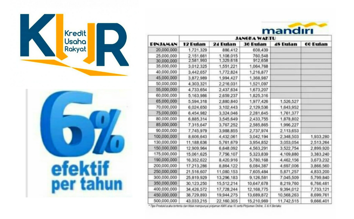 Cara Ajukan Pinjaman Bunga Rendah KUR Mandiri 2024 Plafon Rp 500 Juta, Ini Syarat Terbarunya