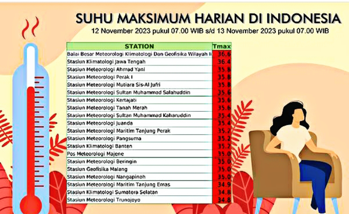 Cek Suhu Maksimum Harian di Indonesia, Wilayah Lampung Tercatat Aman