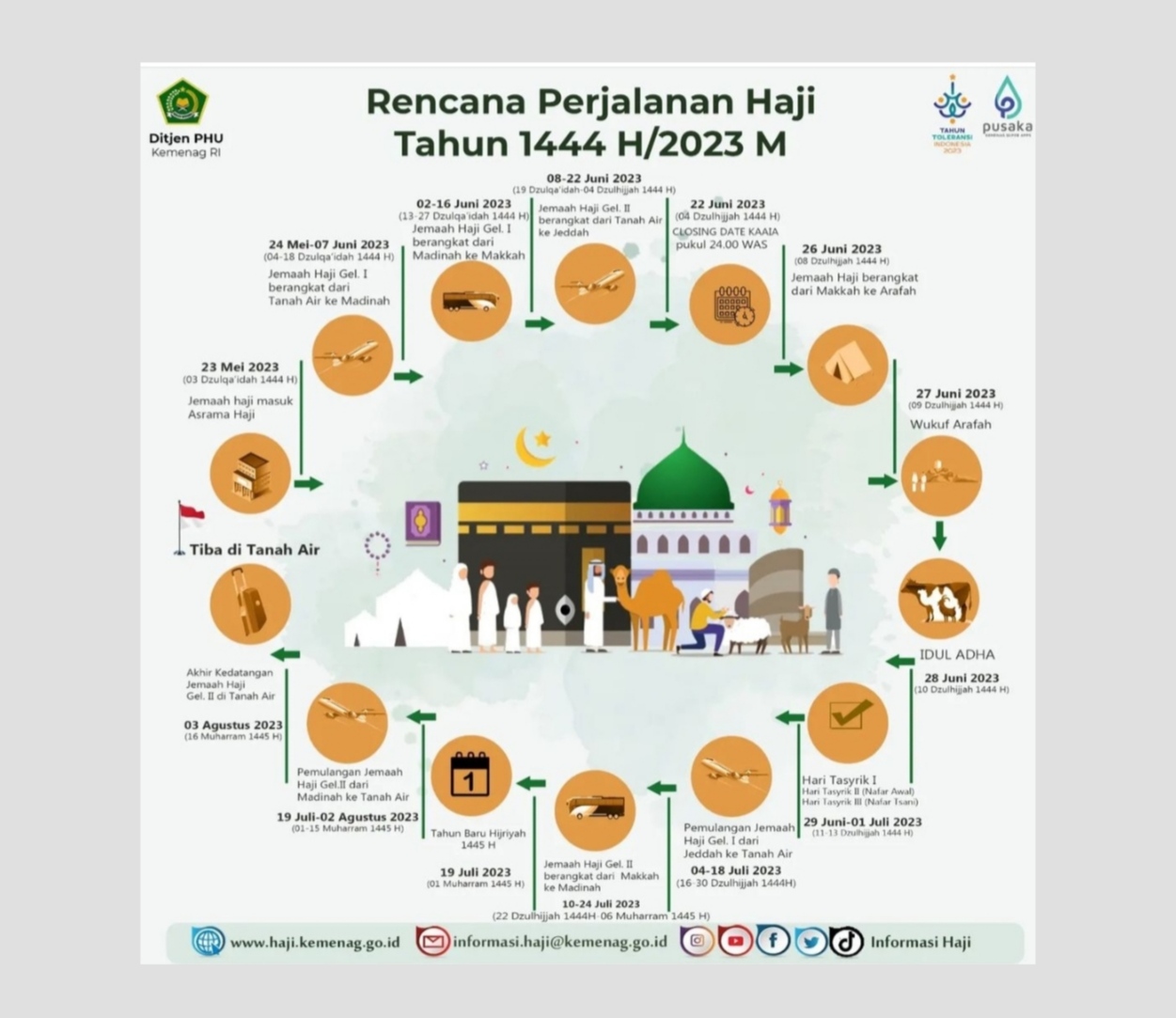 Perjalanan Haji 2023 Dimulai 23 Mei, 14.356 CJH Belum Lunasi Bipih