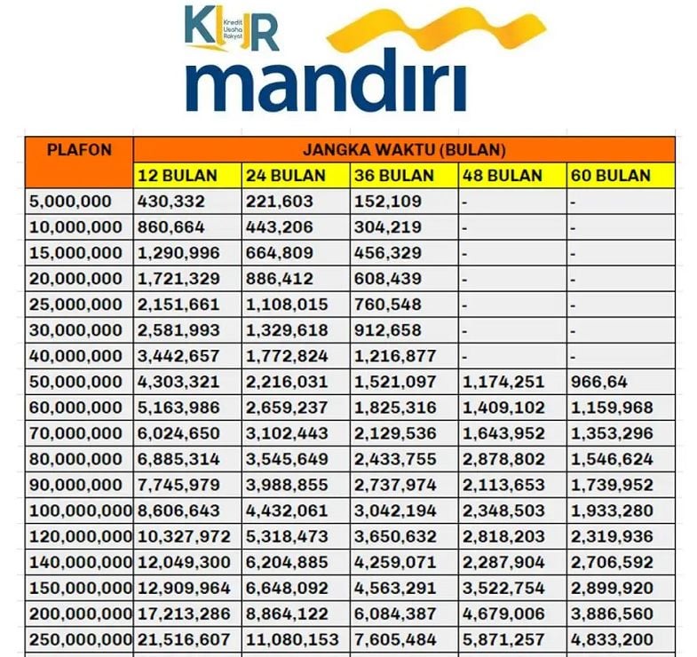 Kembangkan UMKM, KUR Mandiri 2023 Berikan Pinjaman Usaha dengan Plafon Rp 500 juta, Cek Syaratnya