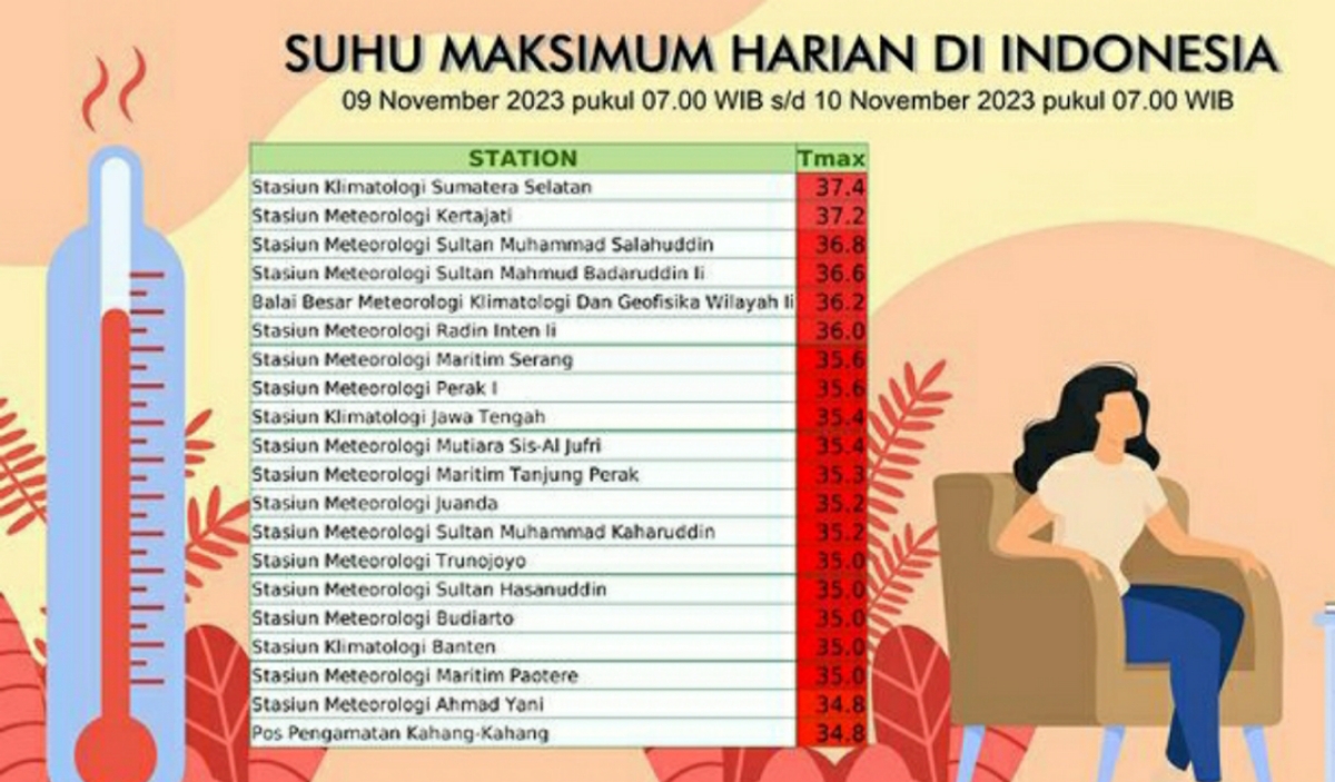 Update Suhu Maksimum Harian di Indonesia, Sumatera Selatan Mulai Naik, Cek Daftar Lengkapnya