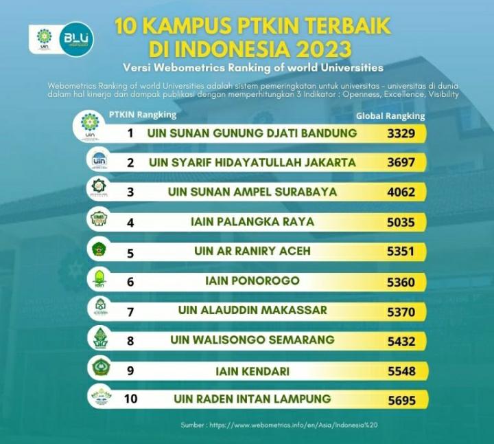 10 PTKIN Terbaik di Indonesia Versi Webometrics 2023, Ada Dari Pulau Sumatera