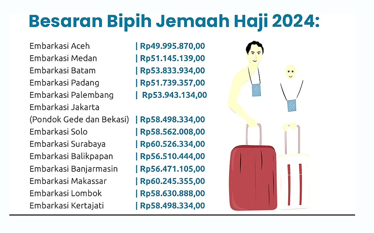 Daftar Lengkap Biaya Haji per Embarkasi Berdasar Keppres Nomor 6 Tahun 2024