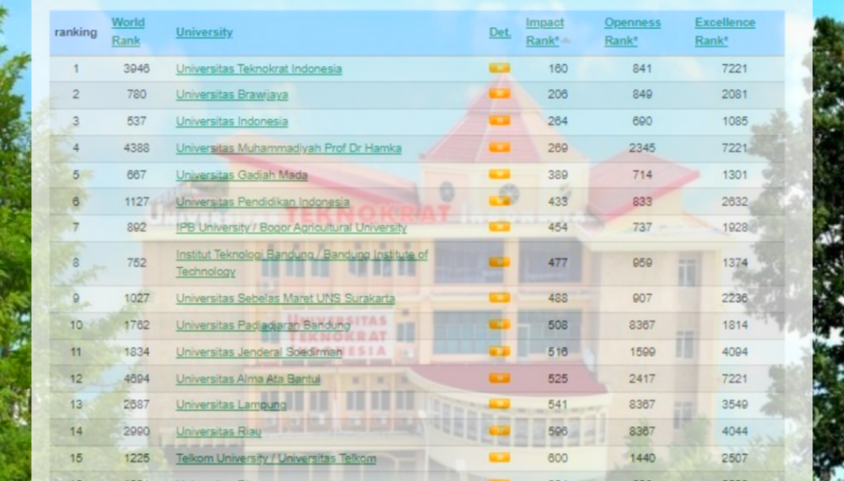 100 PTN dan PTS Terbaik di Indonesia Versi Impact Rank Webometrics 2024, Nomor 1 Ada di Lampung