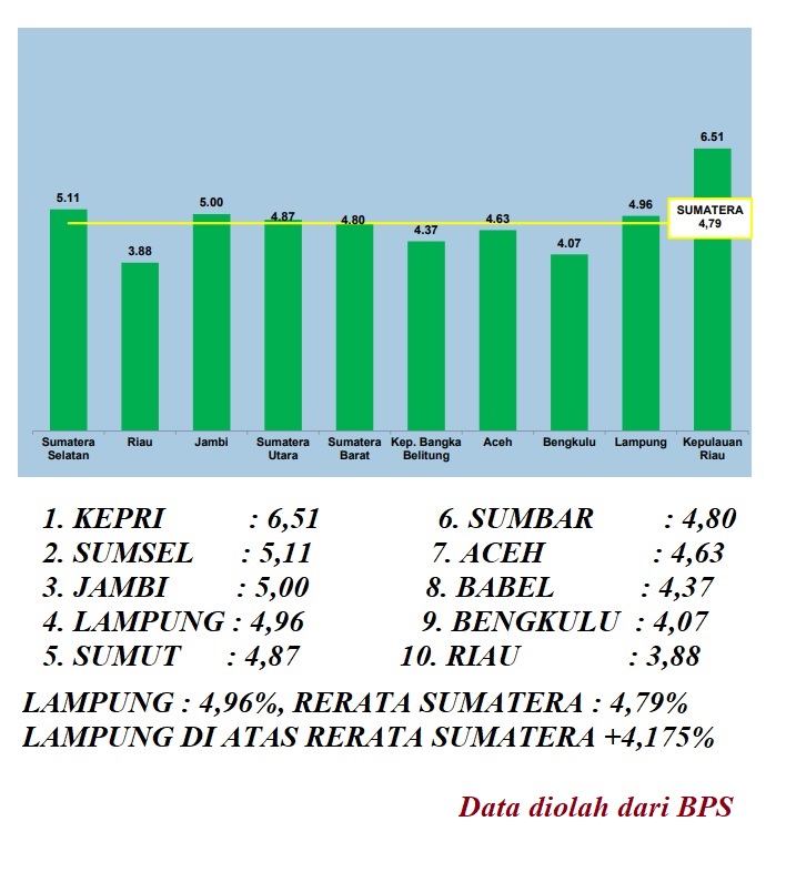 Ekonomi Lampung Triwulan I 2023, Tumbuh 4,96, di Atas Rata-rata Sumatera