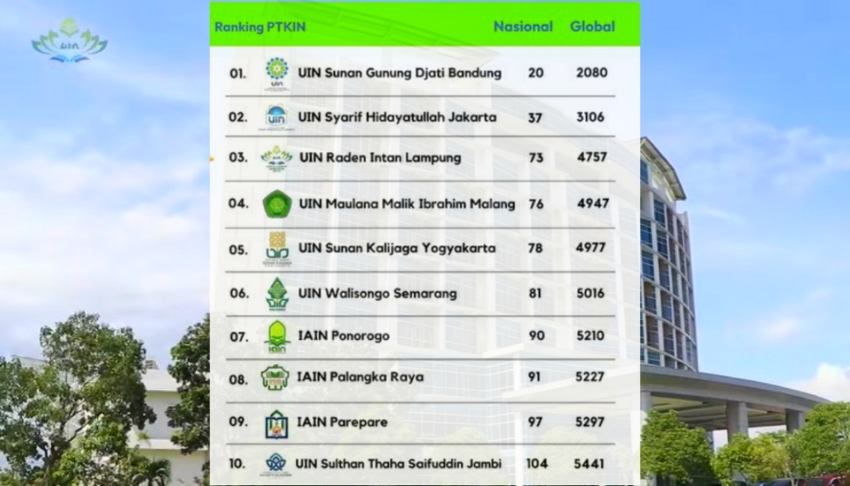 10 PTKIN Terbaik di Indonesia Versi Webometrics 2024 1.0, Nomor 3 Ada di Lampung