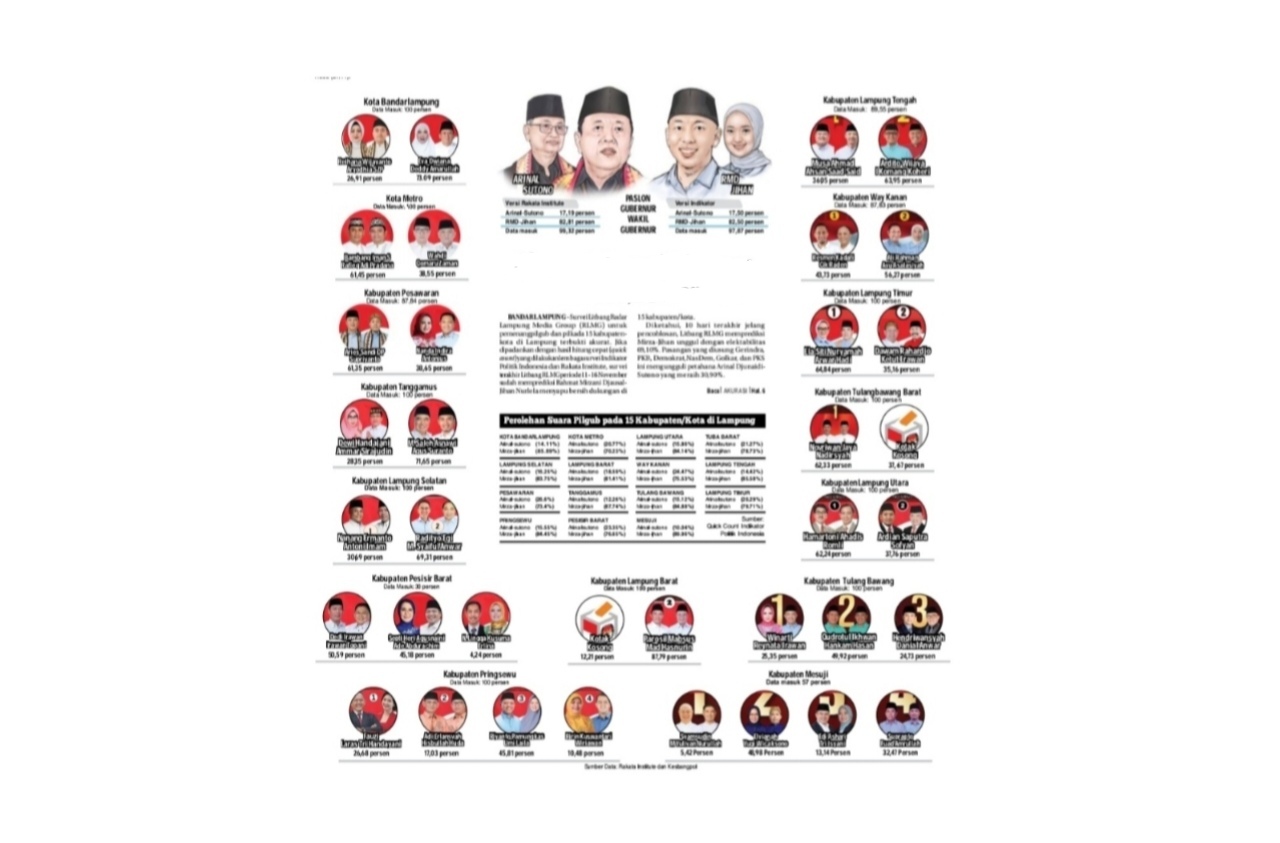 Akurasi Survei Litbang RLMG untuk Pilkada Lampung 2024 Capai 81,25 Persen