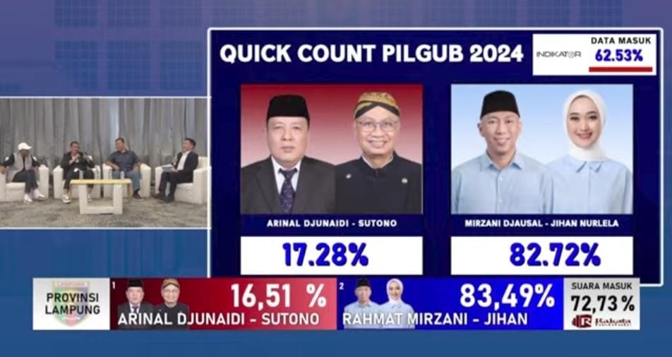 Hasil Quick Count: Mirza - Jihan Menang Telak di Atas 80 Persen, Bisa Jadi Rekor Nasional