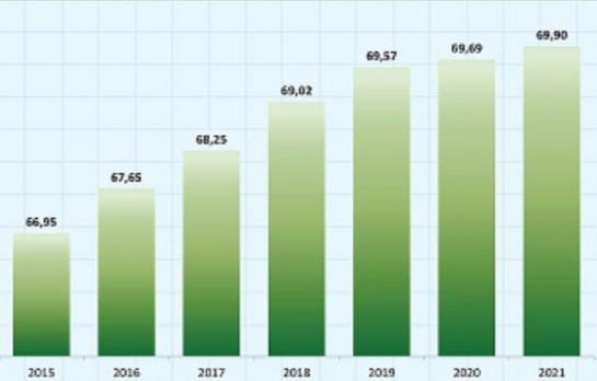 Masuk Katagori Tinggi, IPM Lampung Tahun 2022 Capai 70,45 Persen