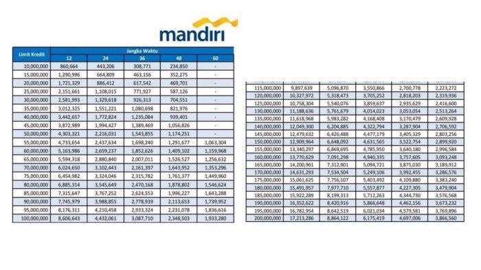 Tanpa Jaminan, KUR Mandiri 2023 Berikan Uang kepada Pemilik KTP Ini Sampai Rp 100 juta