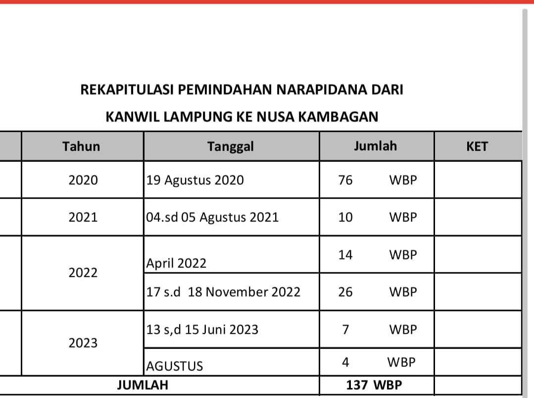 Ada 137 Napi Lampung Dipindah ke Nusakambangan