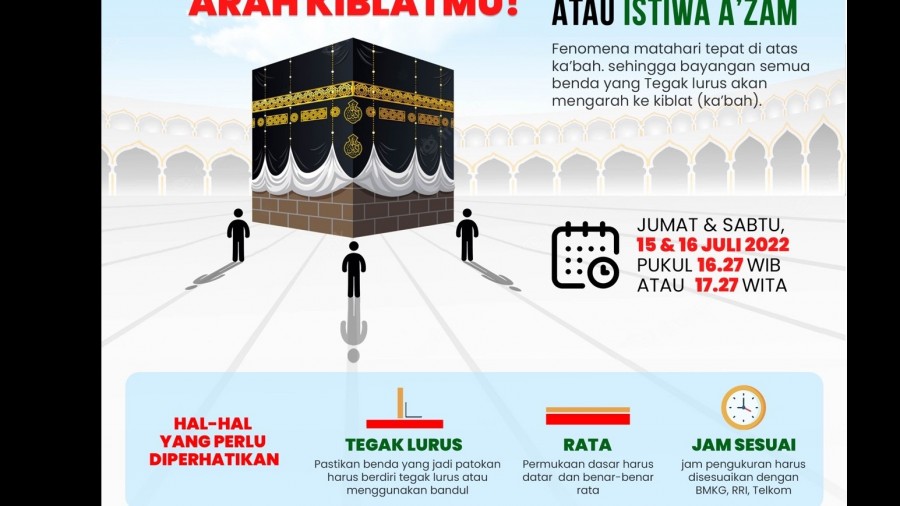 Cek Arah Kiblat, Tanggal 15 dan 16 Juli, Matahari Melintas di Atas Kabah