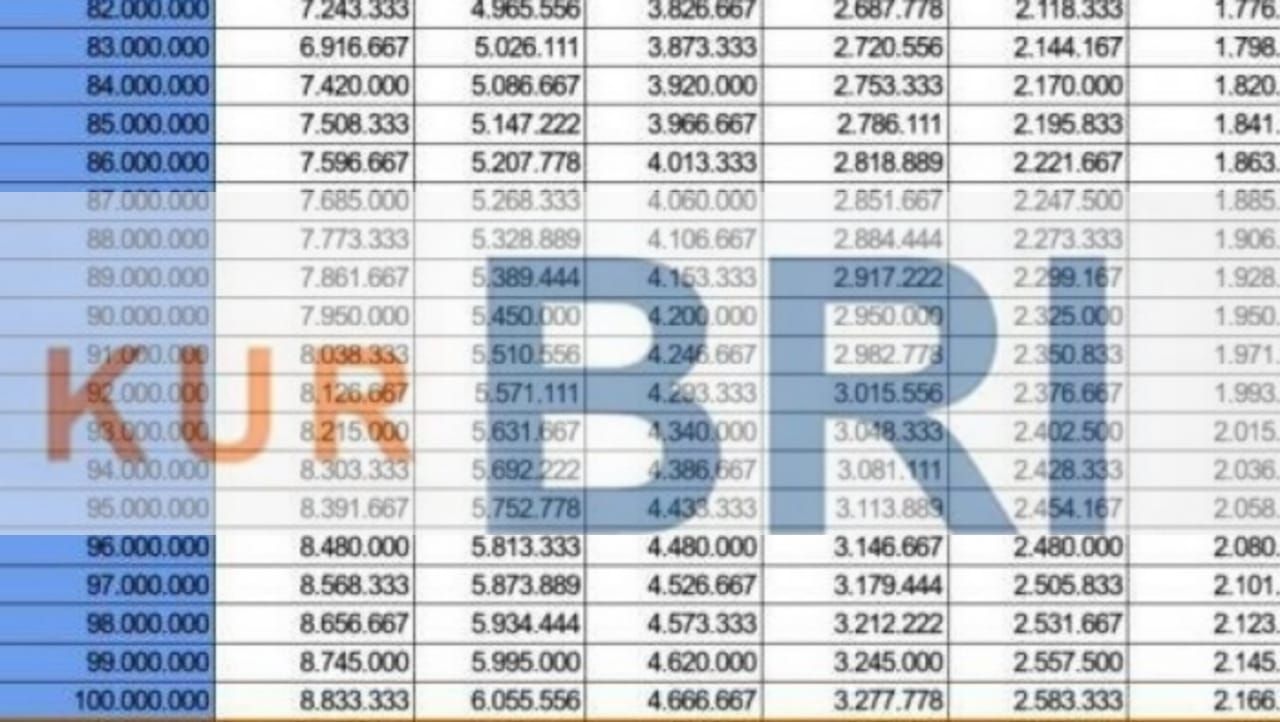 Update Tenor Cicilan KUR Bank BRI 2025 Plafond Rp100 Juta