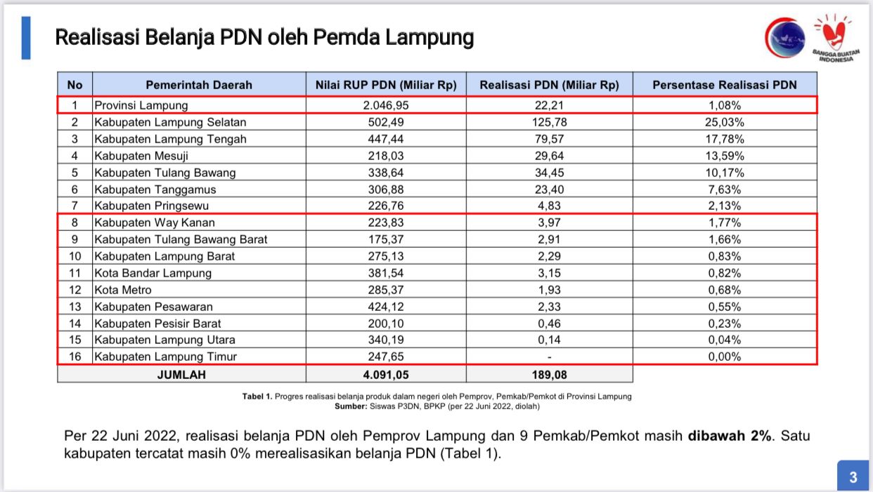 Tanggamus Urutan Ke-5 Realisasi Belanja PDN