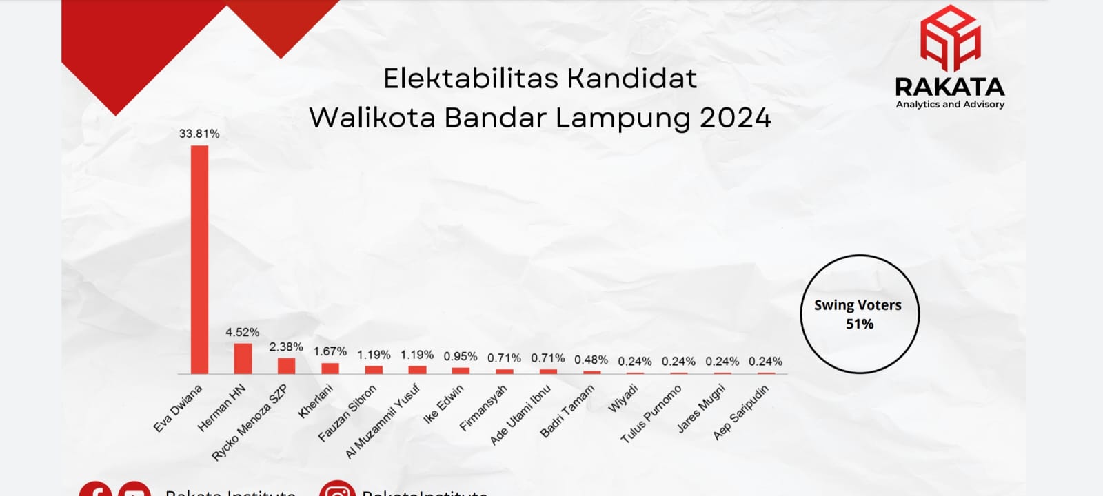 Tiga Nama Kader Partai Ini Masuk Bursa Calon Wali Kota Versi Survei Rakata