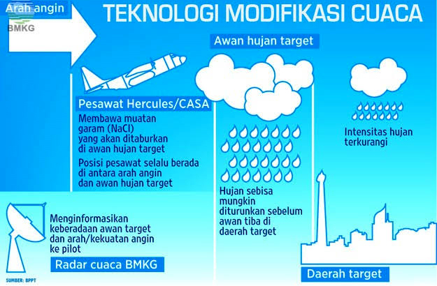 Mengenal Teknologi Modifikasi Cuaca untuk Hadapi El Nino