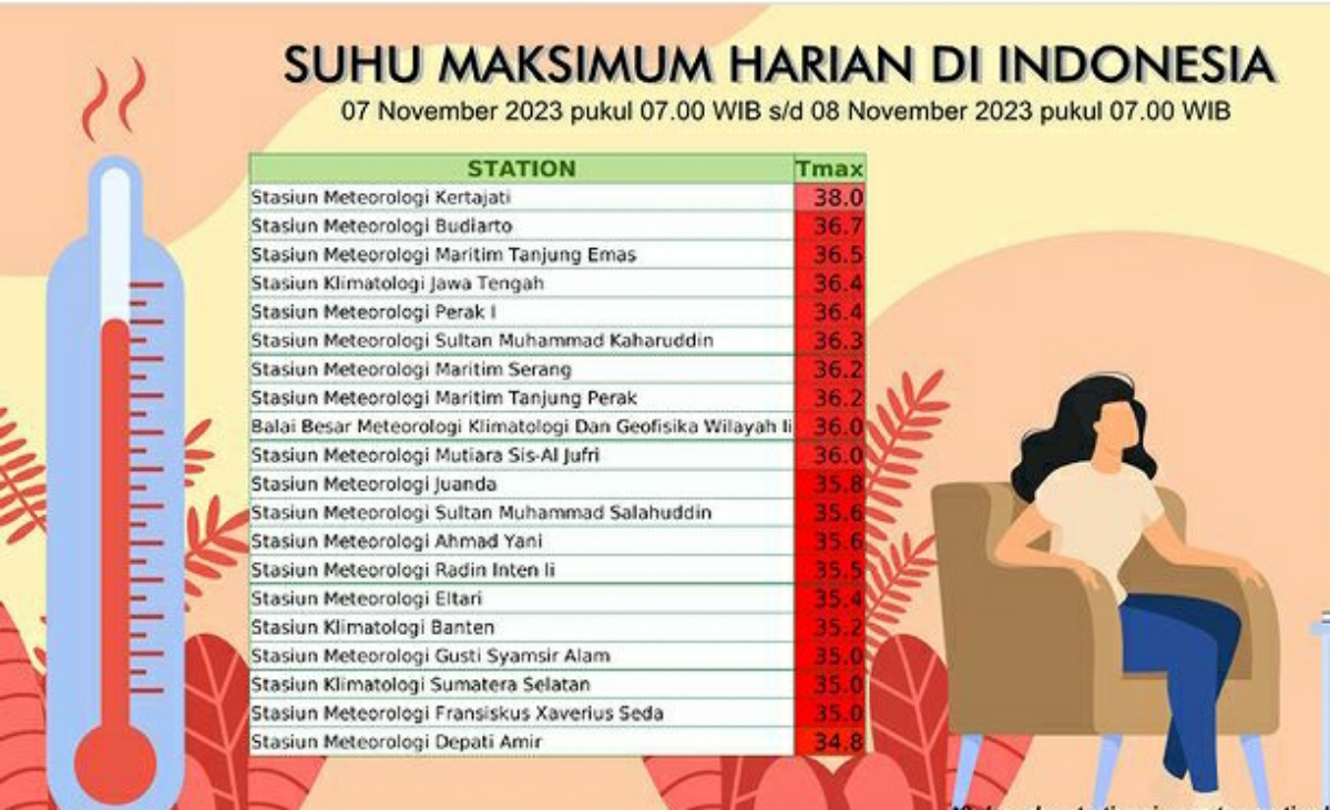 Update Suhu Maksimum Harian Tertinggi, Jawa Barat Makin Gerah, Panas Mencapai 38 Derajat Celcius