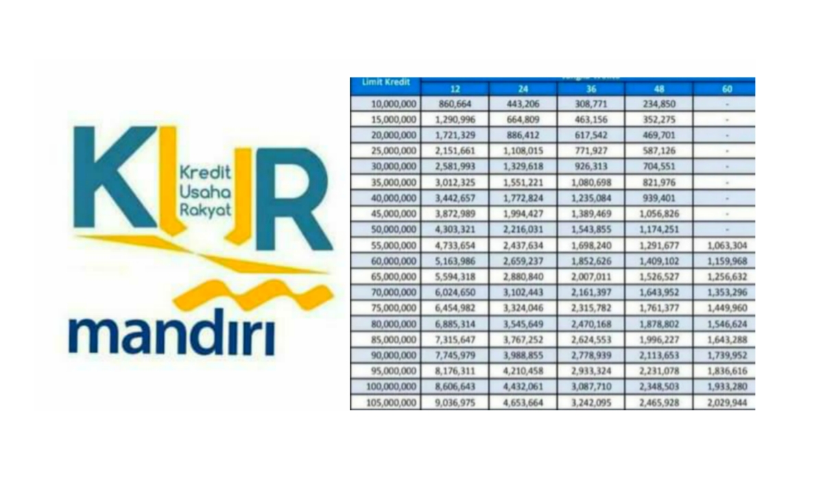 Kenali Jenis KUR Mandiri 2024, Baru Ajukan Pinjaman Modal, Bisa Sampai Limit Rp 100 Juta