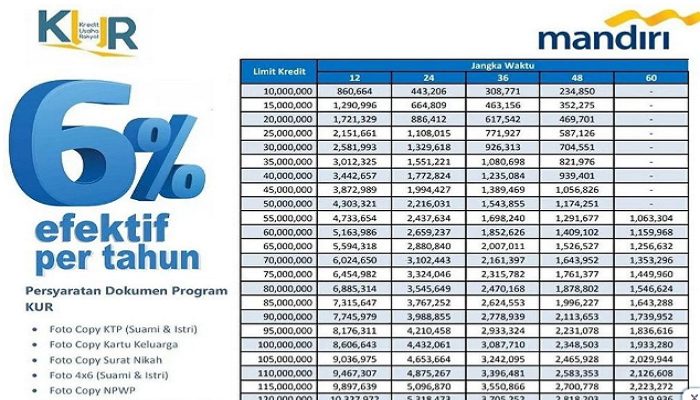 Terbaru, KUR Mandiri 2023 Dengan Plafon Rp 100 Juta, Bunga Angsuran Rendah Hanya 0,2 Persen