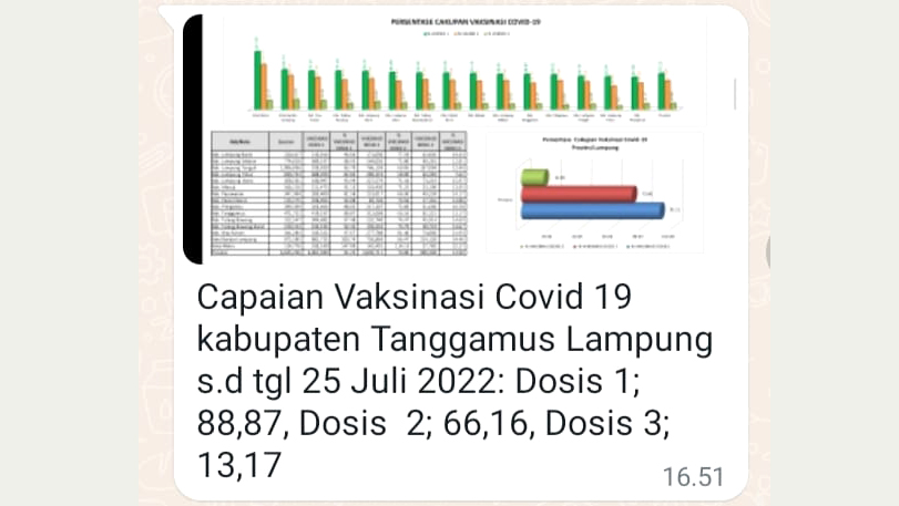 Baru 13,17 Persen Warga Tanggamus Dapat Booster
