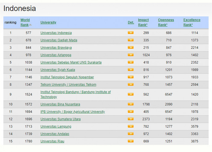 Unila Bertahan Di Posisi 15 Besar Universitas Terbaik Versi Webometrics 