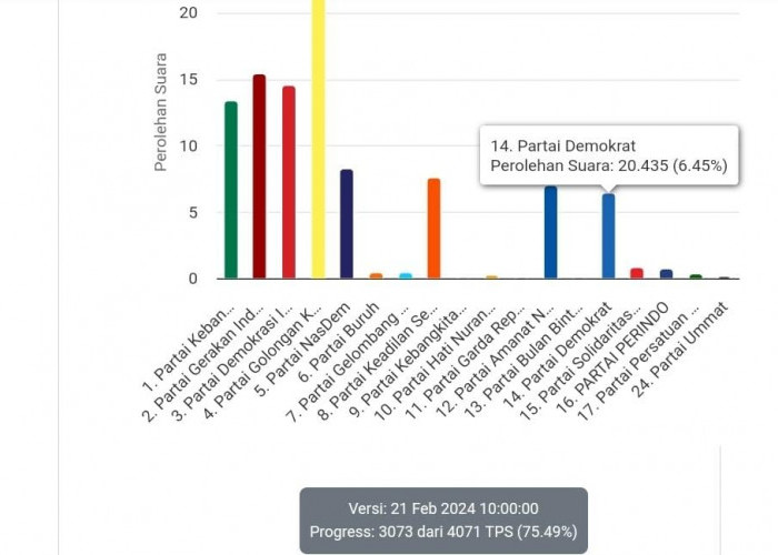 Suara Real Count Masuk 75,49 persen, Berikut Ini Nama Potensial Duduk di DPRD Lampung Dapil VII