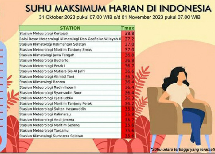 Cek Suhu Maksimum Harian Termasuk Lampung, Paling Panas Hingga 39,2 Derajat Celcius, Wilayah Mana?