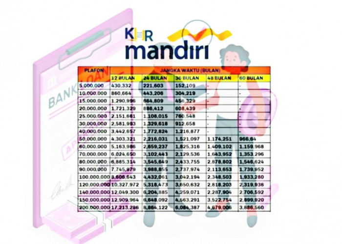 Cara Pinjam Modal Rp 50 Juta KUR Mandiri 2024, Bunga Rendah Dengan Angsuran Mulai Rp 966 Ribu, Ini Syaratnya