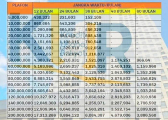 Simulasi Pinjaman Bunga Rendah KUR Mandiri 2024 Plafon Rp 200 Juta, Lengkapi Dokumennya