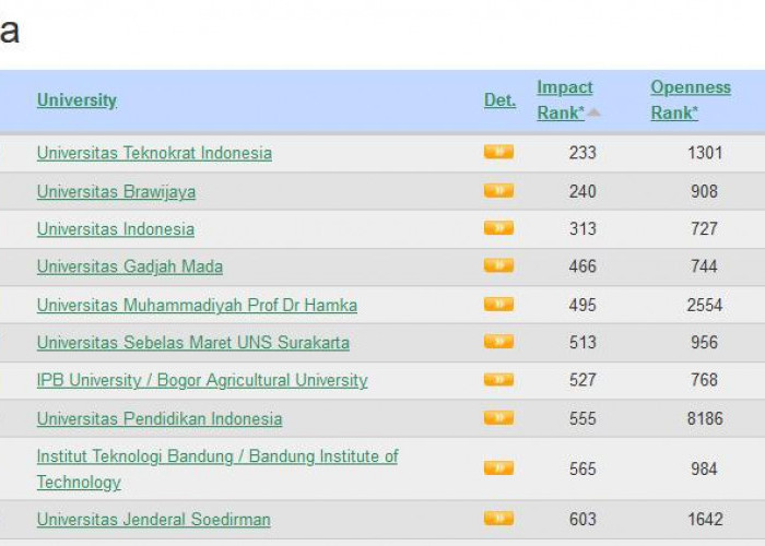 Universitas Teknokrat Indonesia Kembali Raih Peringkat 1 Impact Webometrics