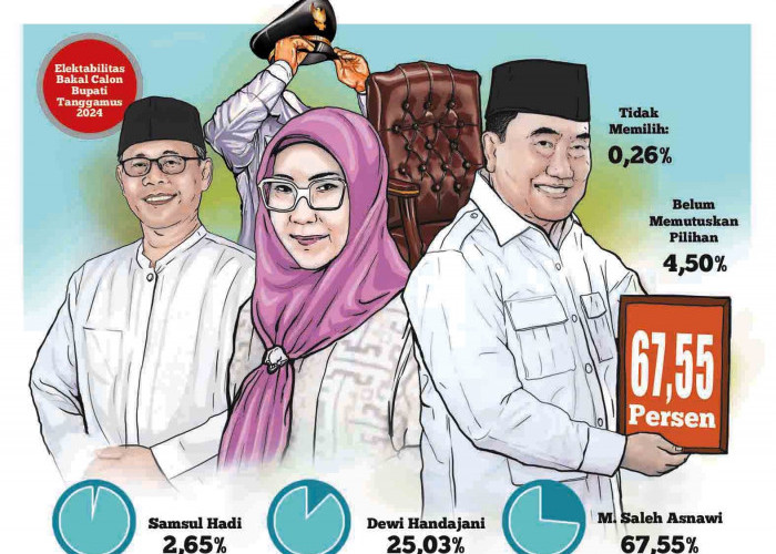 Peta Elektoral Pilkada Tanggamus 2024, Elektabilitas Saleh Asnawi Melesat di Atas 60 Persen