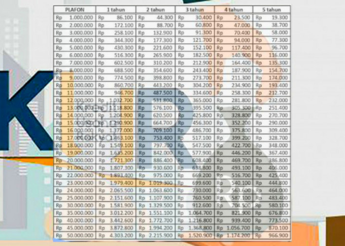 KUR BCA 2024 Pinjaman Tanpa Agunan, Simulasi Angsuran Limit Rp 50 Juta dan Syarat Terbaru