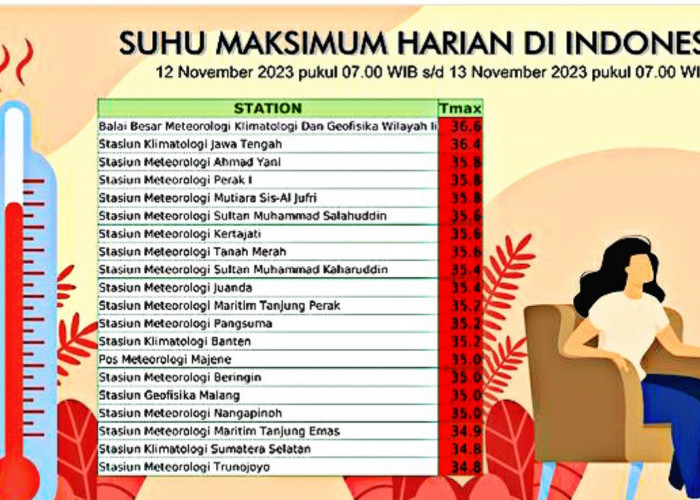 Cek Suhu Maksimum Harian di Indonesia, Wilayah Lampung Tercatat Aman