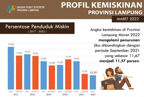 Keren, Angka Kemiskinan Lampung Terus Turun