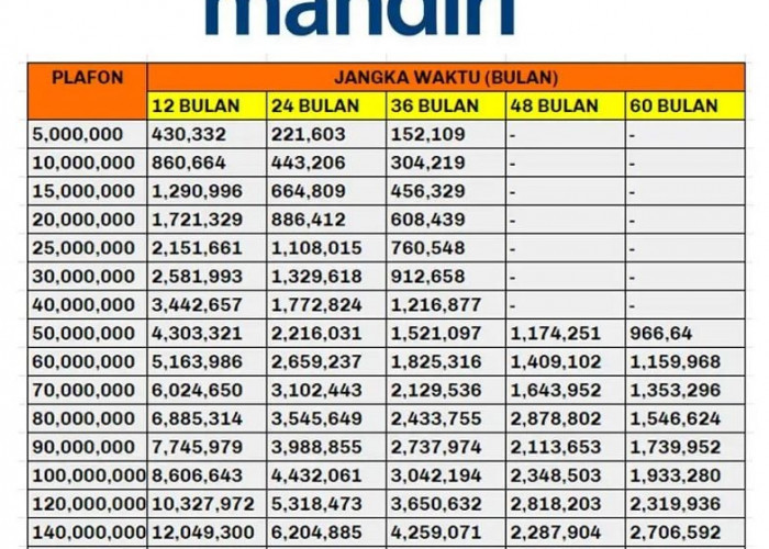 Kembangkan UMKM, KUR Mandiri 2023 Berikan Pinjaman Usaha dengan Plafon Rp 500 juta, Cek Syaratnya