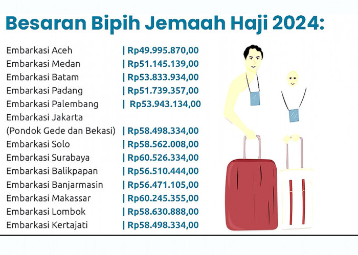 Daftar Lengkap Biaya Haji per Embarkasi Berdasar Keppres Nomor 6 Tahun 2024 
