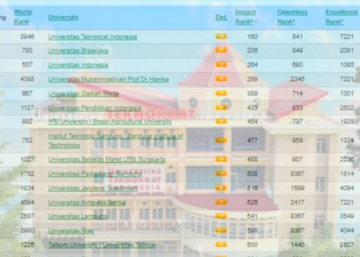 100 PTN dan PTS Terbaik di Indonesia Versi Impact Rank Webometrics 2024, Nomor 1 Ada di Lampung