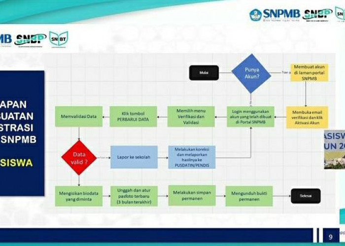Siswa Mesti Teliti, Ini Tahapan Pembuatan Akun SNPMB 2023 yang Benar