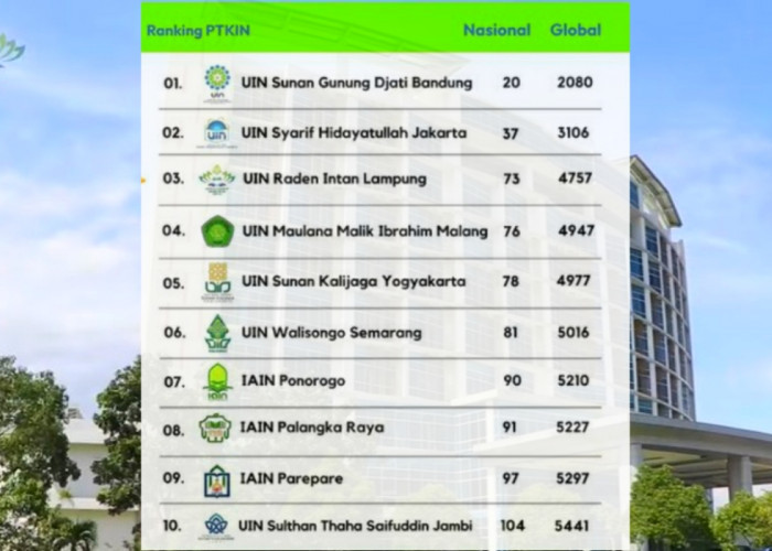 10 PTKIN Terbaik di Indonesia Versi Webometrics 2024 1.0, Nomor 3 Ada di Lampung