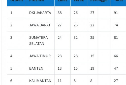 DKI Jakarta Pimpin Perolehan Medali di Fornas VI Palembang, Lampung Posisi ke Berapa?