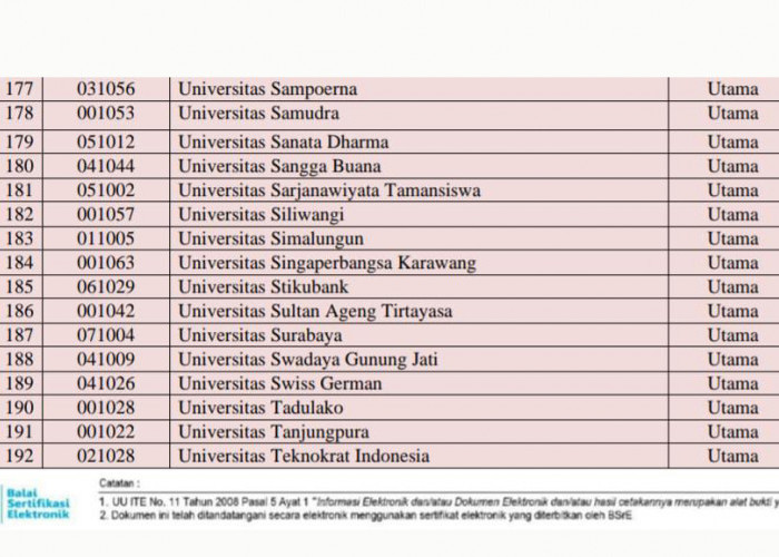 Selamat! Universitas Teknokrat Indonesia Raih Capai Klaster Utama Penyelenggara Pendidikan Akademik
