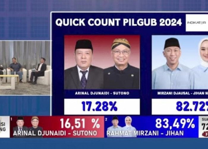 Hasil Quick Count: Mirza - Jihan Menang Telak di Atas 80 Persen, Bisa Jadi Rekor Nasional    