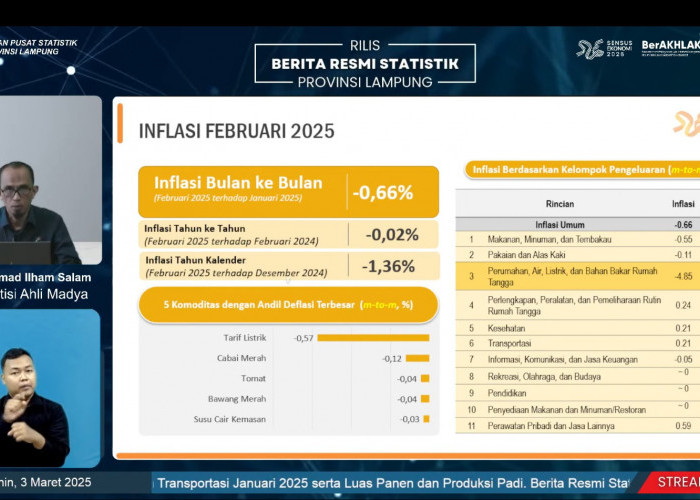 Dua Bulan Pertama Tahun 2025, Provinsi Lampung Alami Deflasi