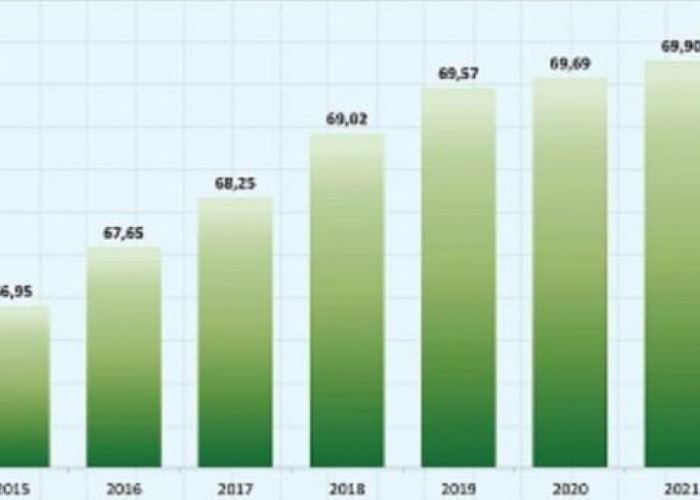 Masuk Katagori Tinggi, IPM Lampung Tahun 2022 Capai 70,45 Persen
