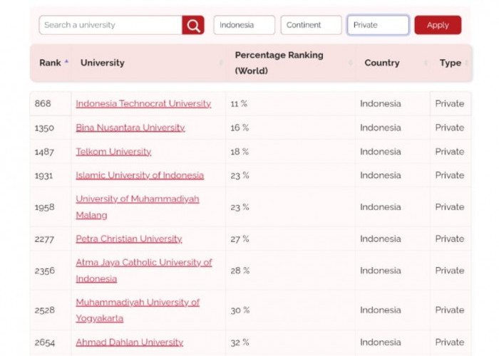 Universitas Teknokrat Indonesia Masuk Ranking Kampus Terbaik Program Pertukaran Mahasiswa Internasional