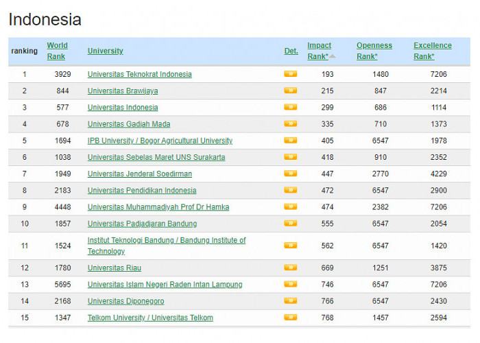 Impack Rank Universitas Teknokrat Indonesia Urutan Pertama Versi Webometrics